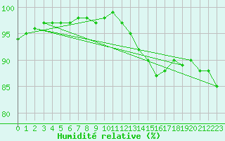Courbe de l'humidit relative pour Cabo Peas