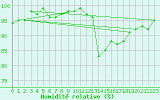 Courbe de l'humidit relative pour Forceville (80)