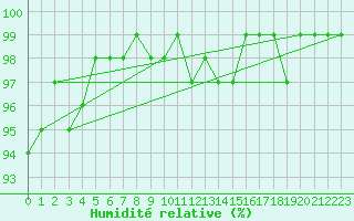 Courbe de l'humidit relative pour Tveitsund