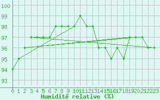 Courbe de l'humidit relative pour Sandillon (45)