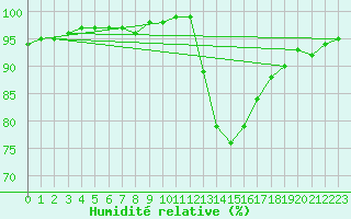 Courbe de l'humidit relative pour Saint-Germain-le-Guillaume (53)