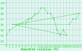 Courbe de l'humidit relative pour Gros-Rderching (57)