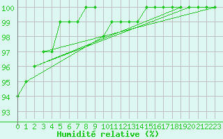 Courbe de l'humidit relative pour Svratouch