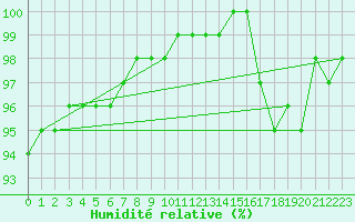 Courbe de l'humidit relative pour Saint-Germain-le-Guillaume (53)