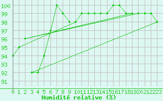 Courbe de l'humidit relative pour Kauhava