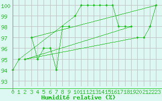 Courbe de l'humidit relative pour Cambrai / Epinoy (62)
