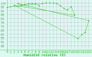 Courbe de l'humidit relative pour Swan River, Man.