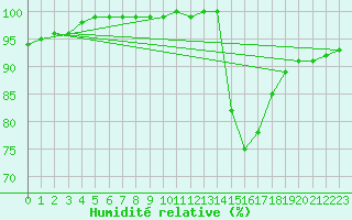 Courbe de l'humidit relative pour Coleshill