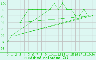 Courbe de l'humidit relative pour Curitiba