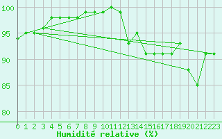 Courbe de l'humidit relative pour Leek Thorncliffe