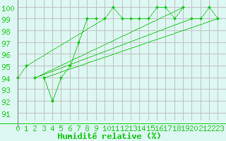 Courbe de l'humidit relative pour Rohrbach