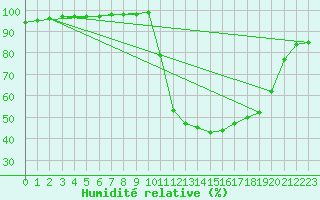 Courbe de l'humidit relative pour Chamonix-Mont-Blanc (74)