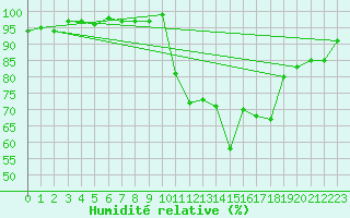 Courbe de l'humidit relative pour Cernay (86)