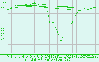 Courbe de l'humidit relative pour Besanon (25)