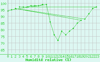 Courbe de l'humidit relative pour Quimper (29)