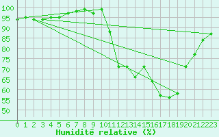 Courbe de l'humidit relative pour Sainte-Ouenne (79)