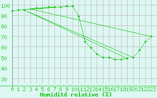 Courbe de l'humidit relative pour Dax (40)