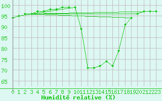 Courbe de l'humidit relative pour Saint-Germain-le-Guillaume (53)