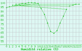 Courbe de l'humidit relative pour Lerida (Esp)