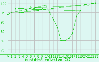 Courbe de l'humidit relative pour Creil (60)