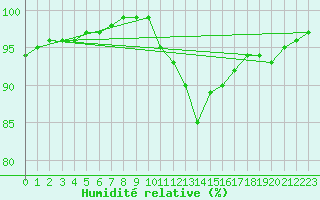 Courbe de l'humidit relative pour Lanvoc (29)
