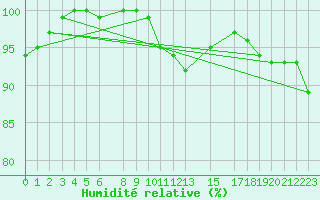 Courbe de l'humidit relative pour Dourbes (Be)