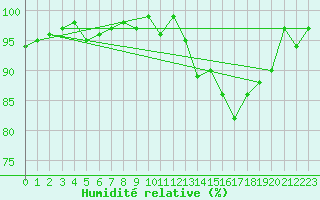 Courbe de l'humidit relative pour Hestrud (59)