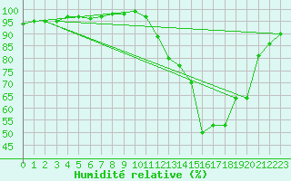 Courbe de l'humidit relative pour Barnas (07)