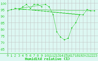 Courbe de l'humidit relative pour Rochegude (26)