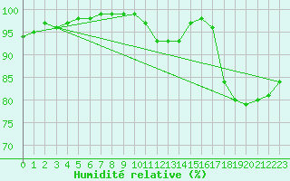 Courbe de l'humidit relative pour Rouen (76)