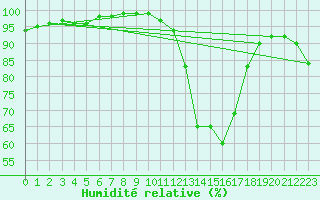 Courbe de l'humidit relative pour Mullingar