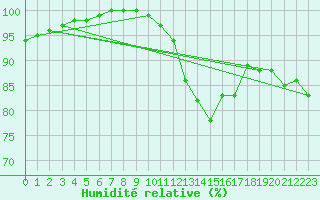 Courbe de l'humidit relative pour Ouessant (29)
