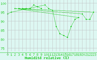 Courbe de l'humidit relative pour Neuville-de-Poitou (86)