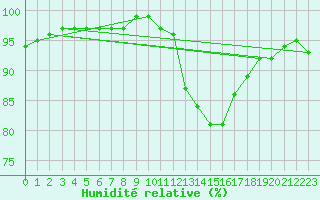 Courbe de l'humidit relative pour Mont-Saint-Vincent (71)