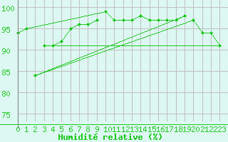 Courbe de l'humidit relative pour Sennybridge