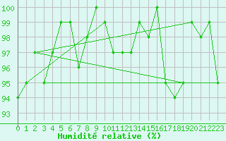 Courbe de l'humidit relative pour Thorigny (85)
