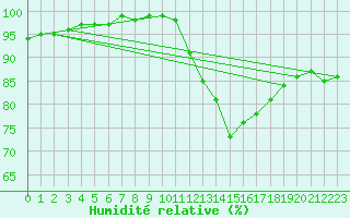 Courbe de l'humidit relative pour Aizenay (85)