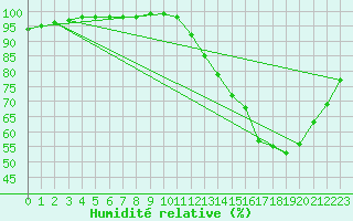 Courbe de l'humidit relative pour Toulouse-Francazal (31)