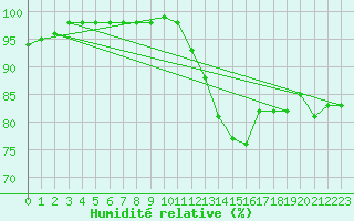 Courbe de l'humidit relative pour Orly (91)