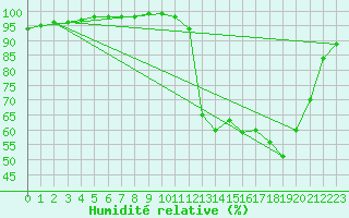 Courbe de l'humidit relative pour Vannes-Sn (56)