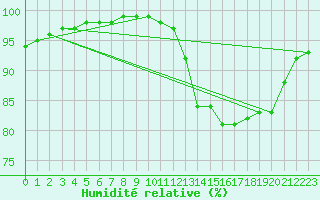 Courbe de l'humidit relative pour Brest (29)