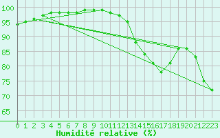 Courbe de l'humidit relative pour Dinard (35)