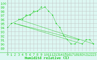 Courbe de l'humidit relative pour Gros-Rderching (57)