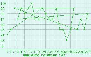 Courbe de l'humidit relative pour Anglars St-Flix(12)