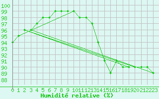 Courbe de l'humidit relative pour Gand (Be)