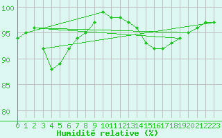 Courbe de l'humidit relative pour Gand (Be)