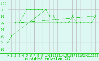 Courbe de l'humidit relative pour Hereford/Credenhill