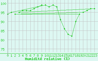 Courbe de l'humidit relative pour Gros-Rderching (57)