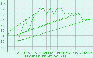 Courbe de l'humidit relative pour Santander (Esp)