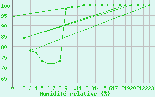 Courbe de l'humidit relative pour Kuusamo Oulanka
